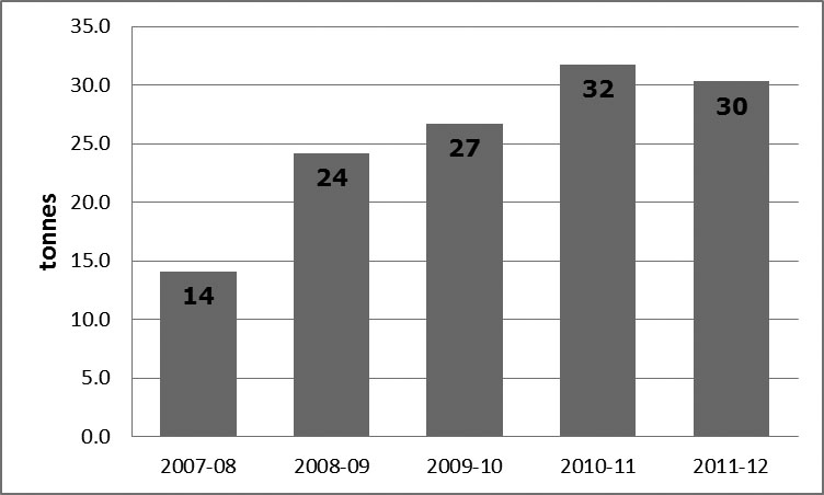 Figure 14—Annual co-mingled recycling waste